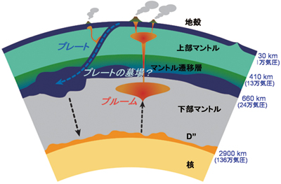 図3.マントルの構造とプレートの運動