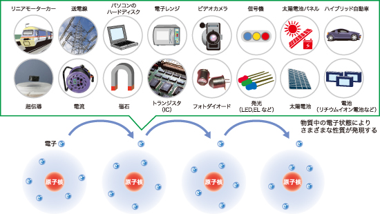 図1.電子状態による多様な物性