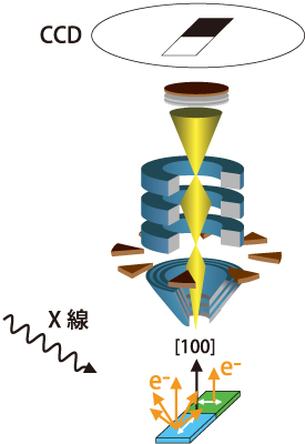 図3.微小領域顕微分光（光電子顕微鏡）の模式図