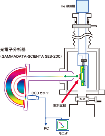 図1.SPring-8のBL25SUビームラインに設置された高分解能光電子分光測定装置。