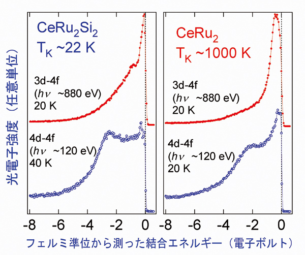 図2．強相関電子系の重い電子系 CeRu2Si2 及び値数揺動系 CeRu2 の高分解能共鳴光電子スペクトル