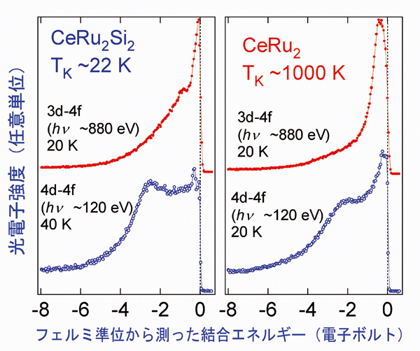 図2.強相関電子系の重い電子系 CeRu2Si2 及び値数揺動系 CeRu2 の高分解能共鳴光電子スペクトル