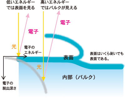 図3.放射光軟X線による物質内部の観測の様子とその原理