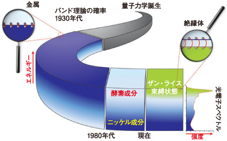 図1.酸化ニッケルの電子状態の歴史