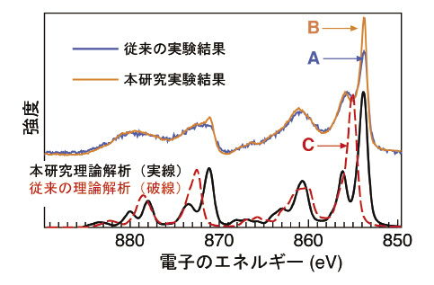 図2.酸化ニッケルの硬X線内殻光電子分光