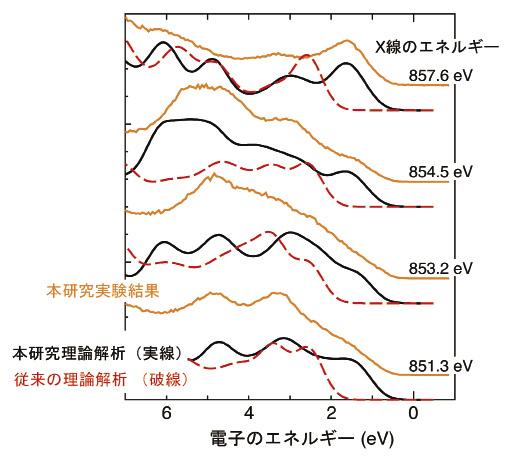 図3.酸化ニッケルの軟X線価電子帯光電子分光