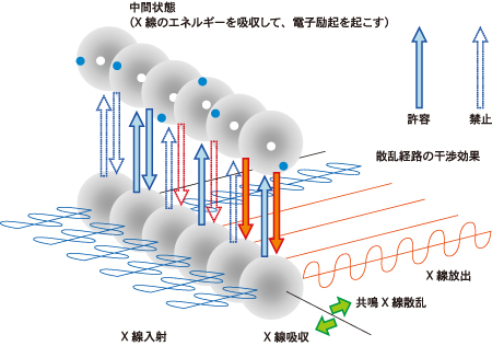 図1.共鳴X線回折の概念図