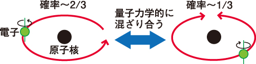 図3.今回明らかになったIrの最外殻電子の状態を模式的に描いたもの。