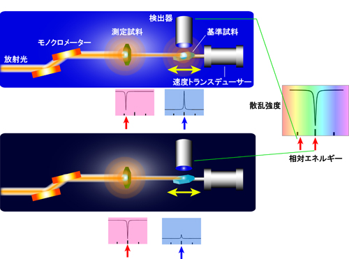 図1.放射光メスバウアー吸収スペクトル測定方法