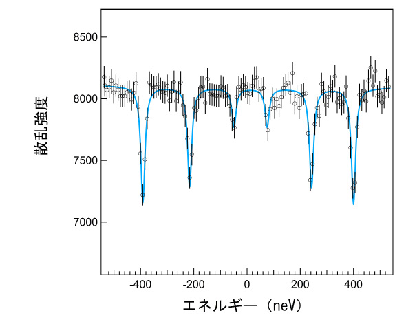 図2. 57Fe放射光メスバウアー吸収スペクトル
