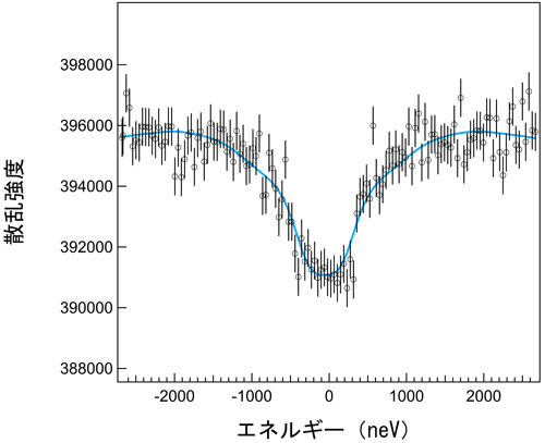 図3. 73Ge放射光メスバウアー吸収スペクトル