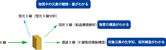 図1.X線と物質の相互作用