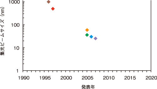 図2．集光ビームサイズの変遷