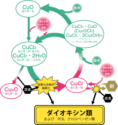 図2. ダイオキシン類合成時の銅の化学形態変化