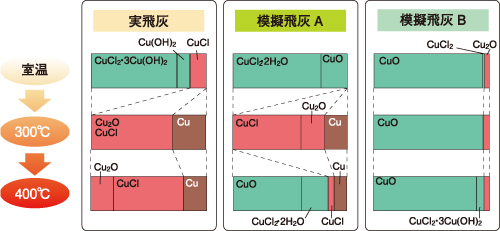 図3. ダイオキシン類がごみ焼却中に再合成される環境