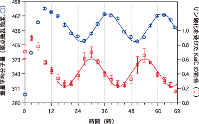 図1.X線小角散乱を用いて計測したKaiタンパク質の離合集散過程