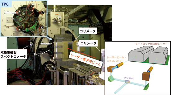図3. LEPS実験装置（写真下）とTPC（タイムプロジェクションチェンバー、写真上）。右図は、2レーザーパラレル入射システムの模式図。