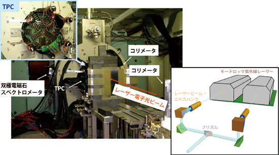 図3. LEPS実験装置(写真下)とTPC(タイムプロジェクションチェンバー、写真上)。右図は、2レーザーパラレル入射システムの模式図。