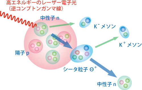 図2.LEPSでのΘ+生成反応の模式図