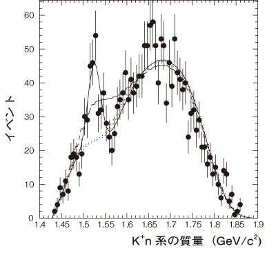 図3．重陽子を標的として行った再実験で得られたK+nの不変質量分布