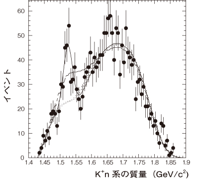 図3.重陽子を標的として行った再実験で得られたK+nの不変質量分布