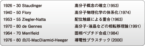 図1.合成高分子分野のノーベル賞（受賞年）