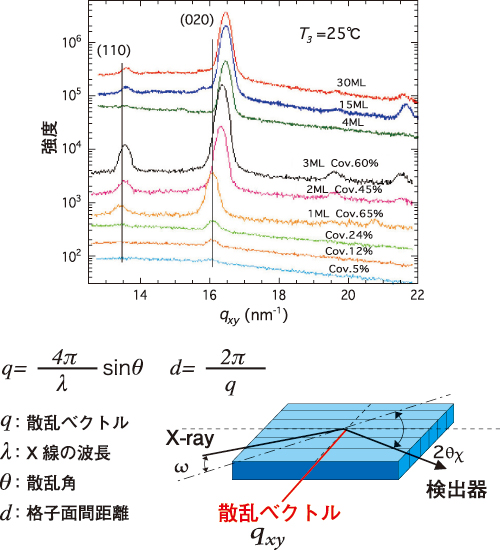 図2.ヘキシル基を末端にもつDS-2T蒸着膜の成長初期過程のGIXDデータ