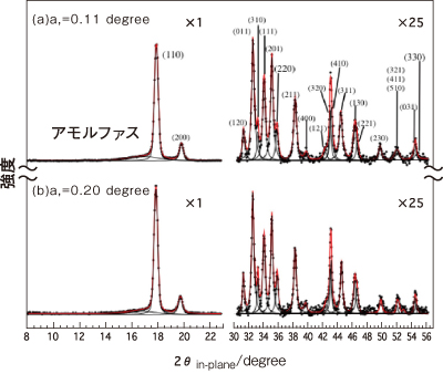 図3.シリコン基板に製膜したポリエチレン薄膜の面内GIXDパターン