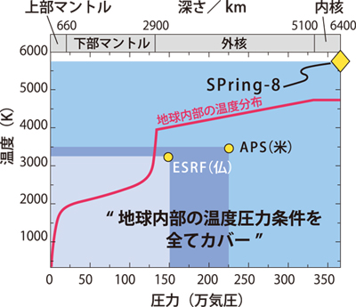図3. SPring-8で実現された極限環境