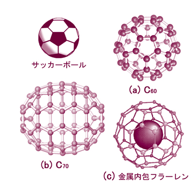 図1A. C60 、C70分子および金属内包フラーレンの分子モデル