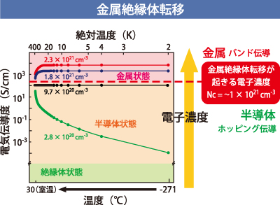 図2.C12A7の電子ドープによる金属化