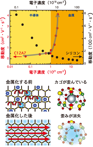 図3.C12A7の金属化の特異性とその起源