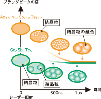 図3.Ge2Sb2Te5材料およびAg<sub>3.5</sub>In<sub>3.8</sub>Sb<sub>75.0</sub>Te<sub>17.7</sub>材料のデータ消去過程における相変化モデル