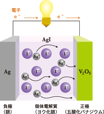 図3.銀イオン固体電池の模式図