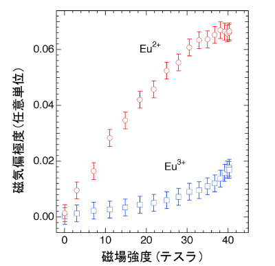 図3.ユーロピウム元素（Eu）の磁気応答の磁場依存性