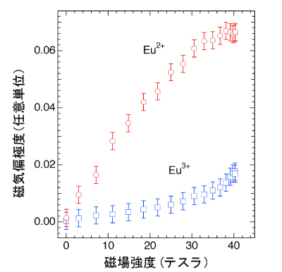 図3.ユーロピウム元素(Eu)の磁気応答の磁場依存性