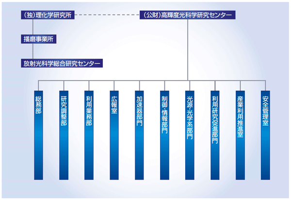 SPring-8の運営組織