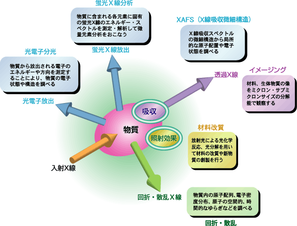 Ｘ線と物質の相互作用