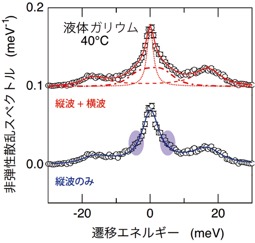 図3. 液体ガリウムのX線非弾性散乱スペクトル(○)と理論曲線(赤線、青線)。