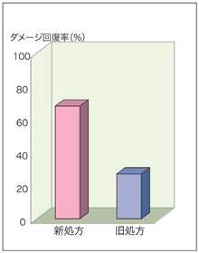 図4. ダメージケア処方の結晶化度による評価