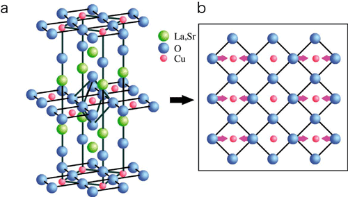 図1. 高温超伝導体La2-xSrxCuO4の結晶構造(a)と、銅と酸素が作る面内での原子の動き(b)