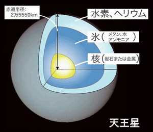図1. 天王星の内部構造モデル