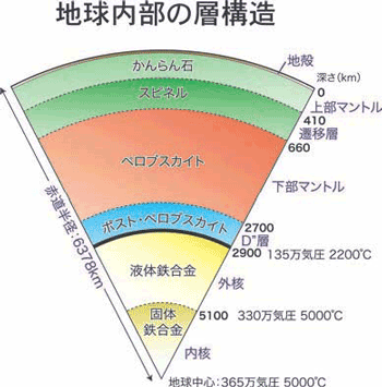 図4. 地球の内部構造と構成鉱物