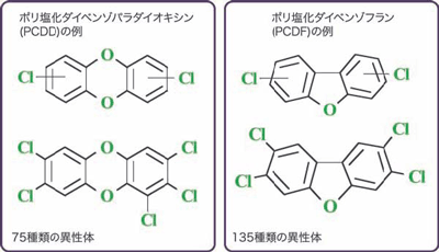 図1. 代表的なダイオキシン類の化学式