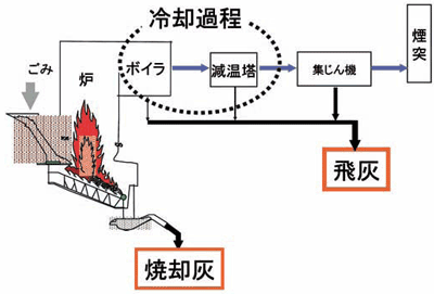 図2. 一般的なごみ焼却炉での焼却プロセス