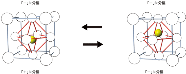 図1. 今までの強誘電体の原理