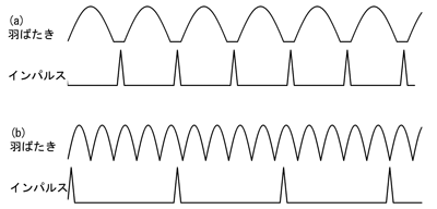 図2　昆虫飛翔筋の同期型（a）と非同期型（b）動作方式の違い