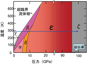 図2.　固体酸素の温度圧力相図