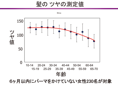 図2.　加齢にともないツヤ値が低下する。