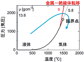 図1. 水銀の相図